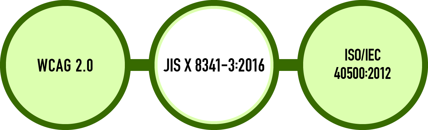JIS X 8341-3:2016はISO/IEC 40500:2012との一致規格であり、技術的にはWCAG 2.0と同じ内容