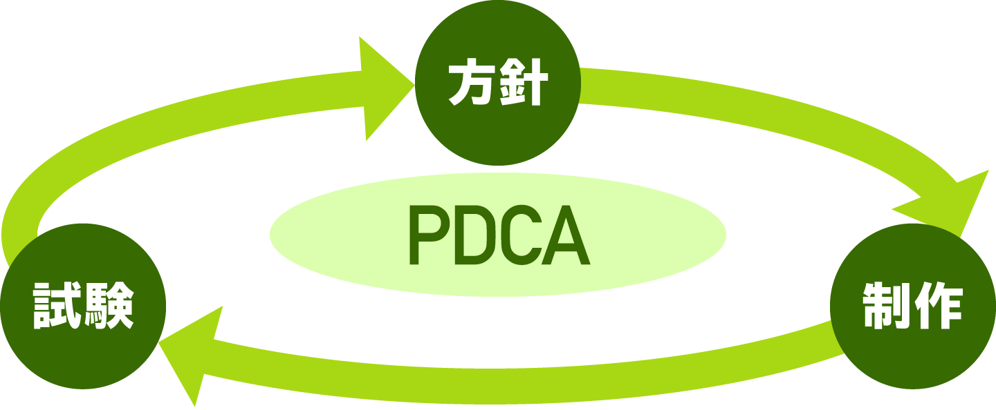アクセシビリティ対応のPDCAサイクル。「方針」「制作」「試験」のサイクルでアクセシビリティを確保する