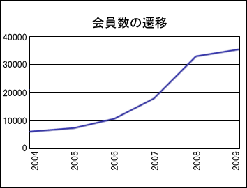 会員数の遷移グラフ
